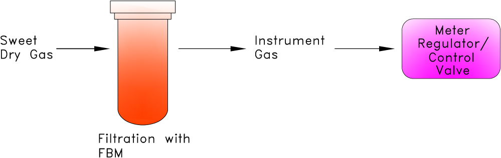 Instrument Gas Setup