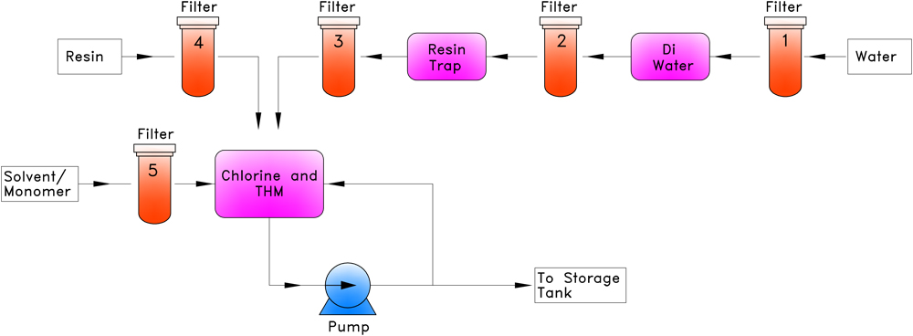 Raw, Intermediates and Feed Stream Filtration Setup