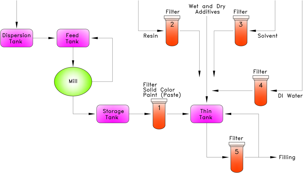Industrial Painting/Coating Filtration Schematic Diagram